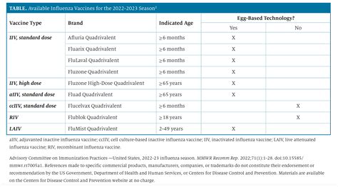 2022 2023 Influenza Season Activity And Vaccine Effectiveness