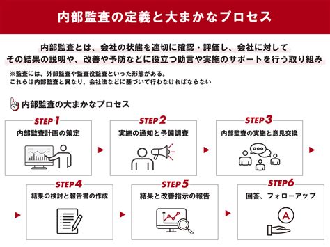 内部監査とは 必要性・外部監査・実行手順を専門家がわかりやすく解説 ツギノジダイ