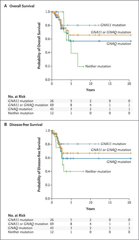 Mutations In Gna11 In Uveal Melanoma Nejm