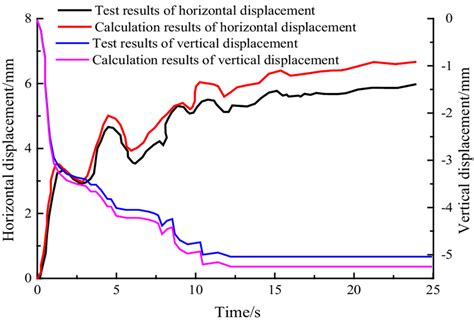 Contrast Of Displacement Time History Curve Download Scientific Diagram