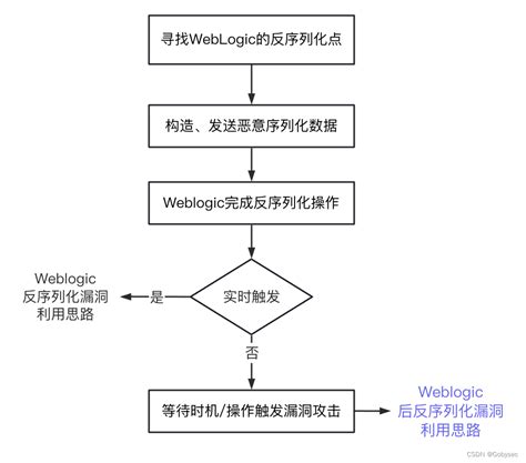 Weblogic Cve 2023 21931 漏洞挖掘技巧：后反序列化利用 Csdn博客