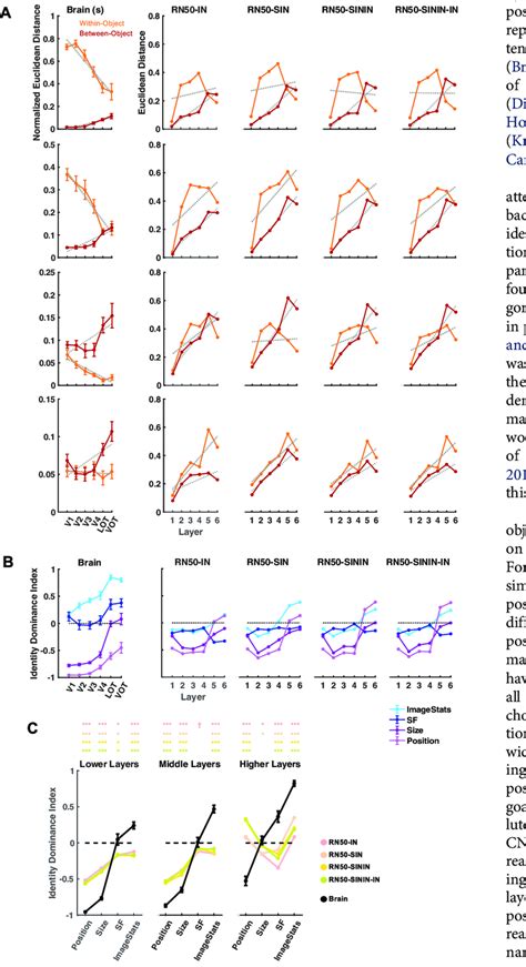 Results Of Resnet With Different Training Regimes Resnet Was