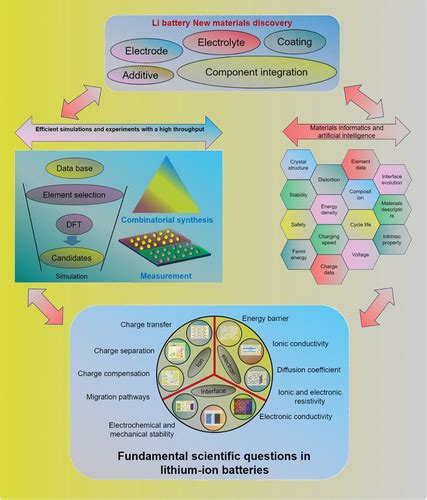 Full Article Accelerating Materials Discovery Combinatorial Synthesis