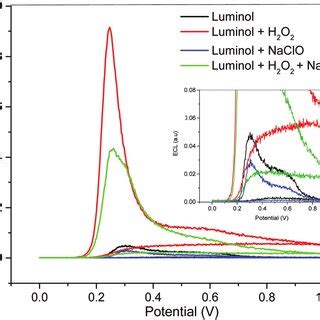 A Ecl Chronoamperometry Of M Pbs Ph Containing Various