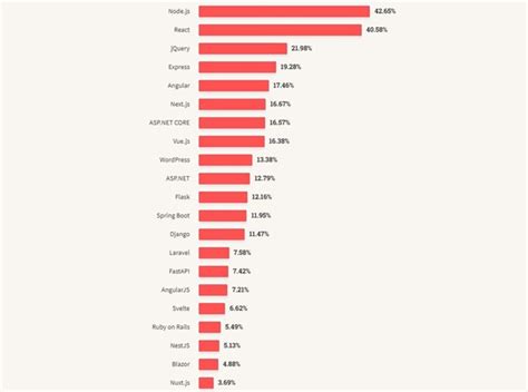 Best Front End Frameworks You Digital