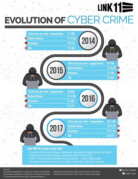 Entwicklung der Cyberkriminalität Kosten steigen exali de