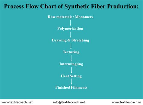 Process Flow Chart of Synthetic Fiber Production || Technical Operation in Man-Made fiber production