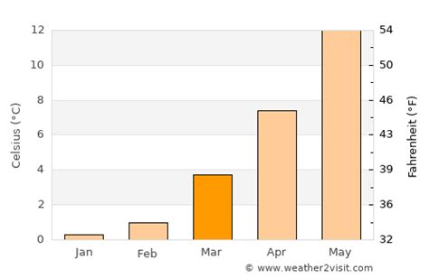 Hamburg Weather in March 2024 | Germany Averages | Weather-2-Visit