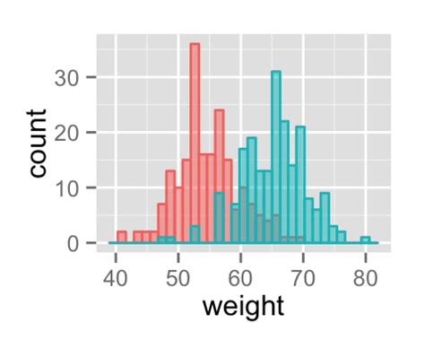 Ggplot2 Histogram Plot Quick Start Guide R Software And Data