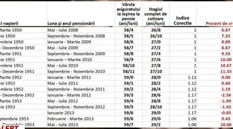 Marea recalculare a pensiilor Tabelul care arată cine sunt românii cei