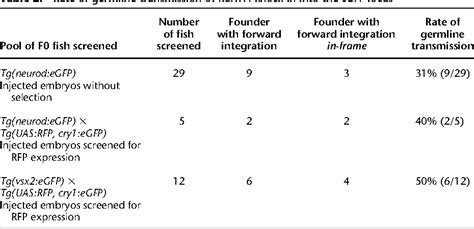 Table From Highly Efficient Crispr Cas Mediated Knock In In