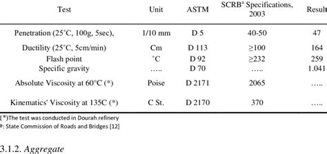 Physical Properties of Asphalt Cement. | Download Table