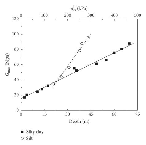 Variation Law Of Gmax With Soil Depth H Effective Confining Pressure