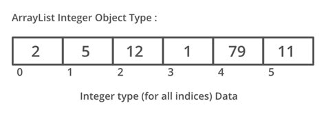 Arraylist In Java Geeksforgeeks