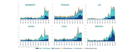 Bbva Measuring Consumer Inflation Expectations Using Data From The