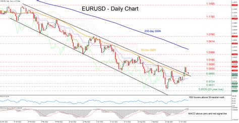 Technical Analysis EURUSD Drops Below Parity But Remains Above