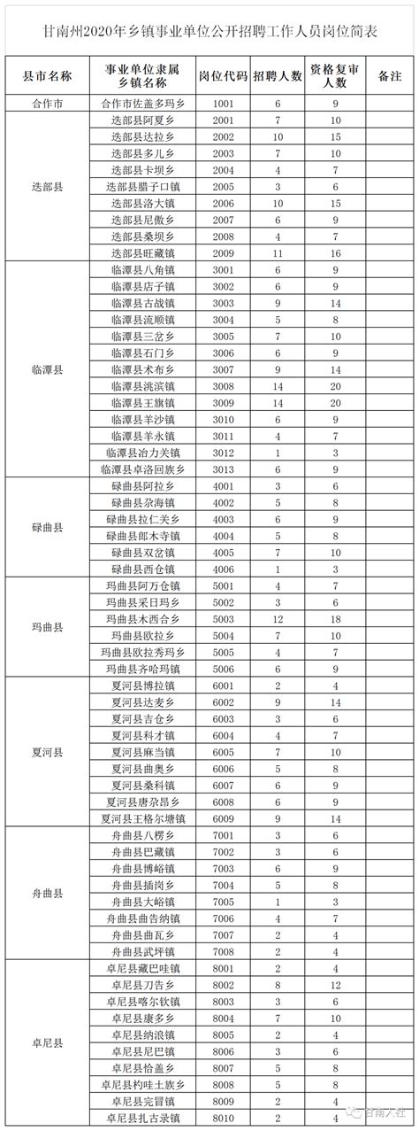 甘南州2020年乡镇事业单位公开招聘工作人员公告 舟曲县人民政府