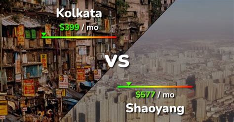 Kolkata Vs Shaoyang Comparison Cost Of Living Salary