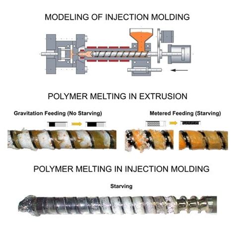 Injection Molding Melting Amorphous Vs Semi Crystalline Plastics Hot