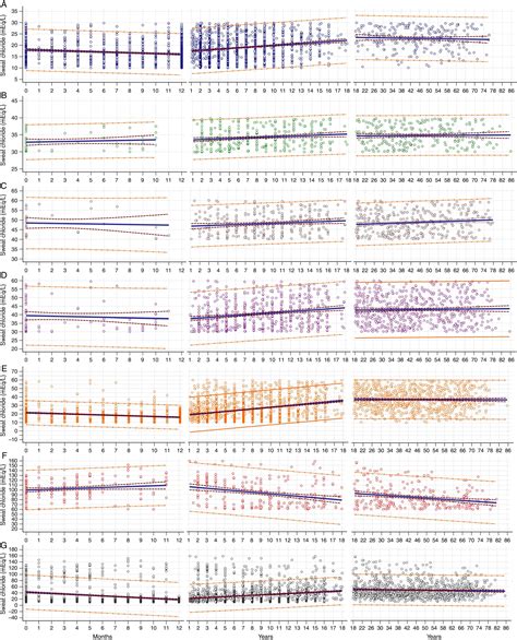 The correlation between age and sweat chloride levels in sweat tests