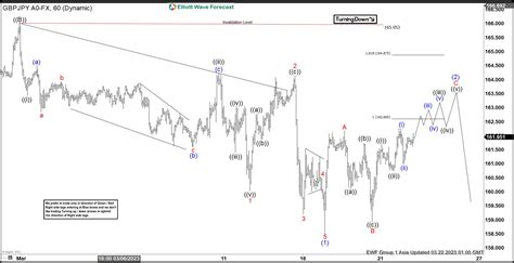 GBPJPY Elliott Wave Forecasting The Path The Globe And Mail