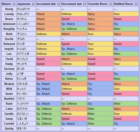 Nature Chart | Pokémon Amino