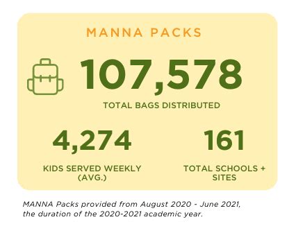 MANNA FoodBank Feeding Kids Year Round