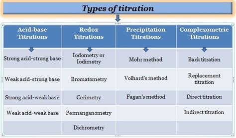 Types Of Titrations Ppt Powerpoint Riset