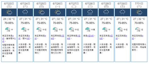 天文台｜端午節後連續9天炎熱有驟雨 最高氣溫達32度 星島日報