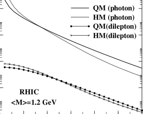 The Pt Spectra Of Photons And Dileptons From Hadronic And Quark Matter