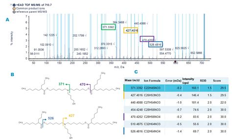 Streamlined Identification And Quantitation Of Impurities Of The