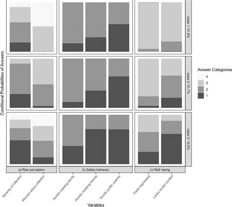 Conditional Probabilities For Latent Class Analysis Lca Model With