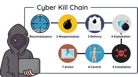 [Understanding Information Security 3 from Keywords] Cyber Kill Chain ...