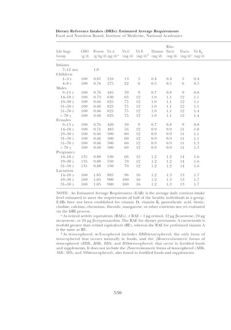 Summary Tables Dietary Reference Intakes Dietary Reference Intakes