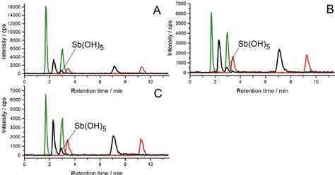 Chromatogram Of As Sb And Se Separation During Hplc Icp Ms Analysis Download Scientific