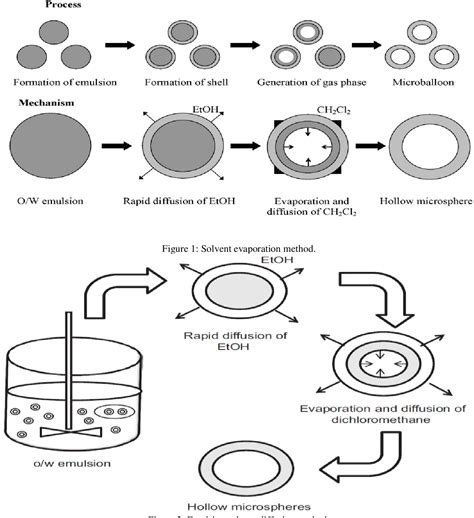 Figure 1 From A Review Of Microballoons An Advance Technique For