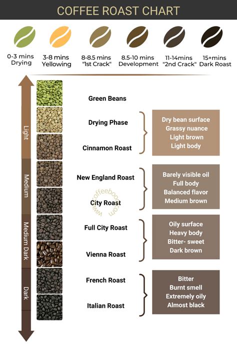 Coffee Roasting Temperatures