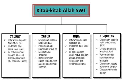 Hukum Beriman Kepada Kitab Kitab Allah Adalah Homecare