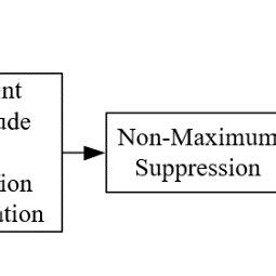 Block diagram of the Canny edge detection algorithm. 2.2 Improved Canny ...