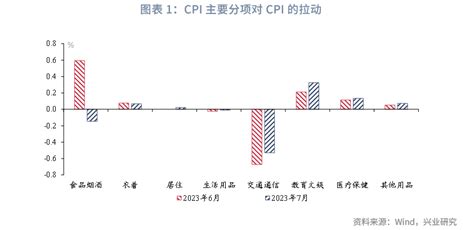 【宏观市场】cpi同比转负但服务价格向好——评2023年7月物价数据食品方面整体