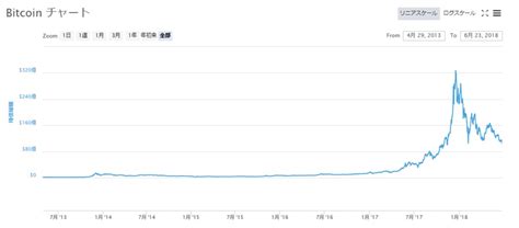 暗号資産仮想通貨の時価総額の推移を分析。通貨毎の推移と見方を解説 Mastand