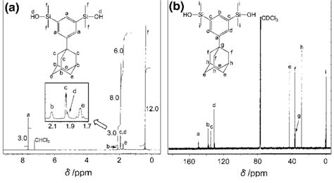 A 1 H NMR Solvent CDCl 3 400 MHz Numerals At Signal S Side Are