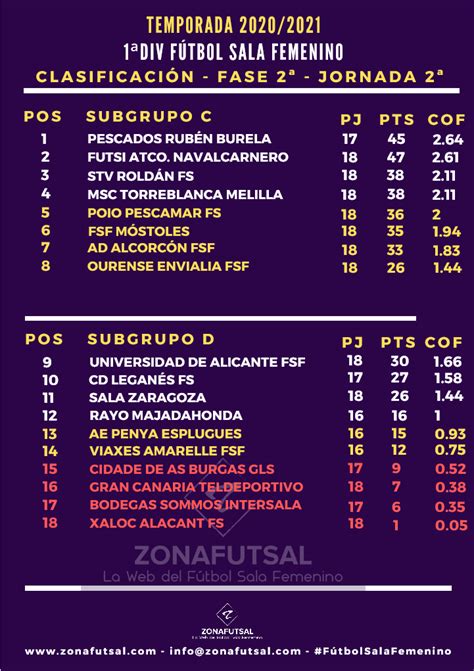 Clasificación de 1ª División de Fútbol Sala Femenino tras la 2ª Jornada