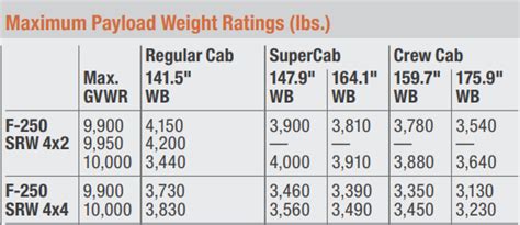 2017 Ford F250 Towing Capacity
