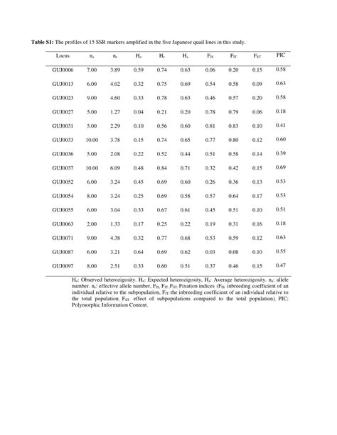 PDF Determination Of Genetic Differences Using 15 SSR Markers In Long