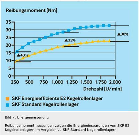 Skf Explorer Und Skf Energieeffiziente Lager F R Nachhaltige L Sungen