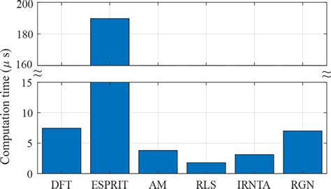 Average Computation Time Per Step Download Scientific Diagram