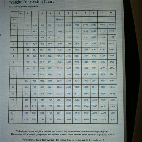 Ounces To Pounds Conversion Chart