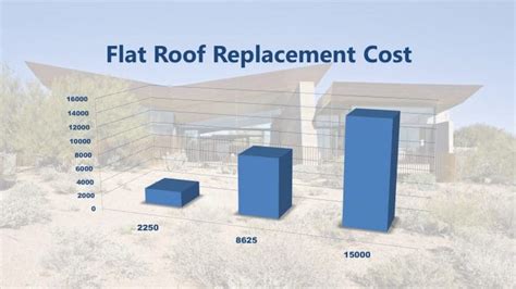 Flat Roof Replacement Cost - Right Way Roofing Prices Services