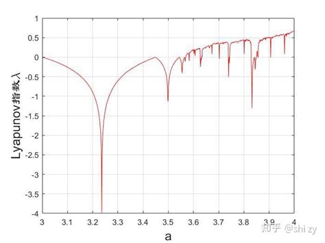 李雅普诺夫指数计算 知乎